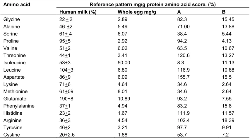 Table 7. Comparison of chemical scores of Melenthera biflora leaves with WHO reference 