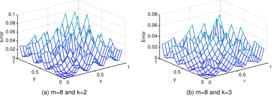 Figure 3. Absolute value of error, Example 2 with m = 8 and k = 2, 3