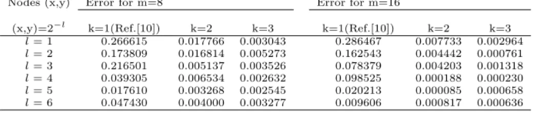 Table 2: Numerical results of Example 2 with M2D-BFs