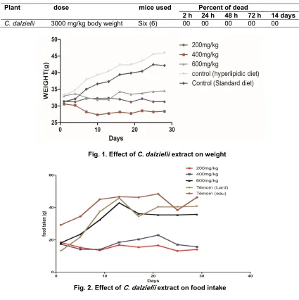 Fig. 1. Effect of C. dalzielii extract on weight 
