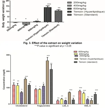 Fig. 3. Effect of the extract on weight variation 