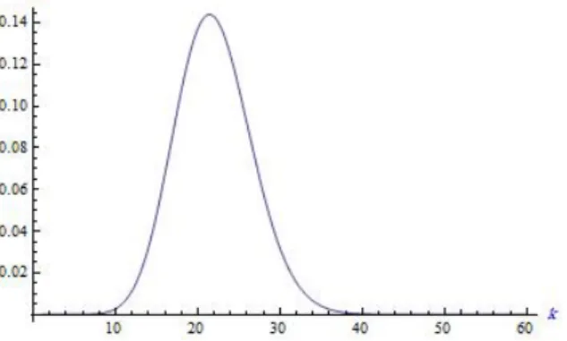 Figure 1. Plot of S(k) in 2.8 for the Example 5.1 where C 1 = ∑∞ k=1 S(k) ⋍ ∑z k=1 S(k) = ∑z k=1 23 kk! Γ(5k+1)Γ(179)Γ(5k+180) ( k+2223 )( k+2829 )( k+4647 ) ( k+24 25 )( k+5354 ) = ∑40 k=1 λ kk! Γ(5k+1)Γ(179)Γ(5k+180) ( k+2223 )( k+2829 )( k+4647 )( k+242