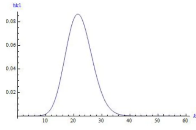Figure 2. plot of posterior pdf h K (k) when p is un- un-known for Example 5.1