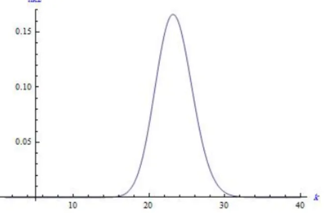Figure 4. plot of posterior pdf h K (k) when p is known for Example 5.1