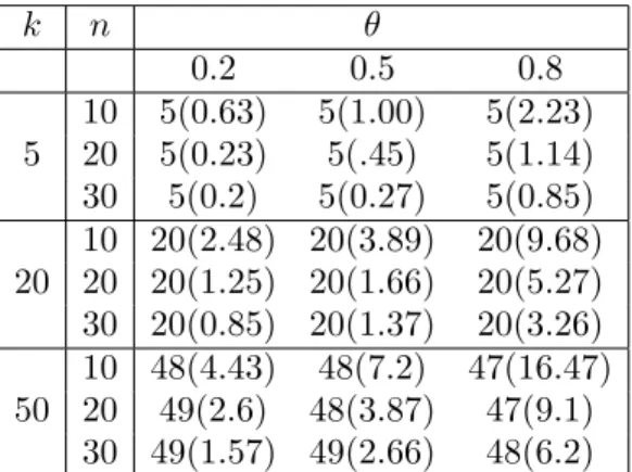 Table 4. expected and MSE valuses of the estimator ˆ k 2 for k when p is known