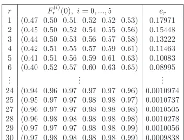 Table 3. The approximated solutions with error analysis for Example 2.