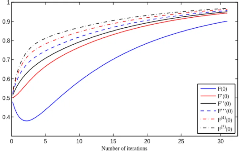 Fig. 6. Convergence of the calculated solutions for Example 2.