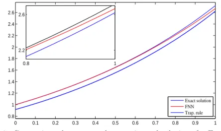 Fig. 7. Comparison the exact and approximated solutions for Example 2.