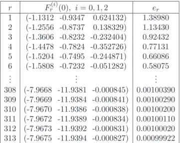 Table 5. The approximated solutions with error analysis for Example 3.