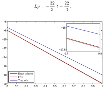 Fig. 10. Comparison the exact and approximated solutions for Example 3.