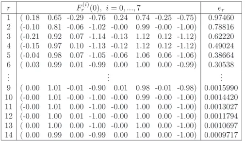 Table 1 shows the approximated solution over a number of iterations and Figs. 2 and 3 show the convergence behaviors for computed values of the parameter F r (i) (0) for different numbers of iterations.