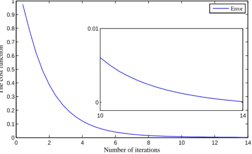 Fig. 2. The cost function for Example 1.