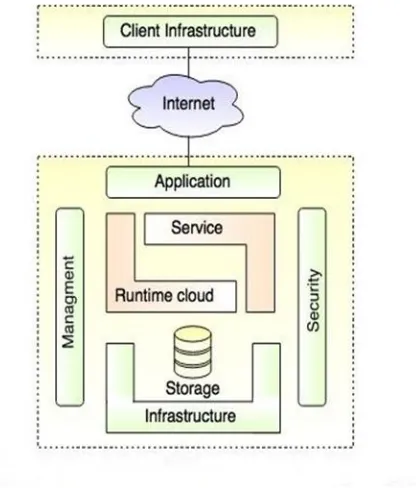 Fig 1. Cloud Computing Architecture 