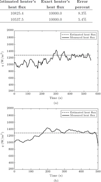 Table 1. The estimated heat ux and error percent in the rst experiment.