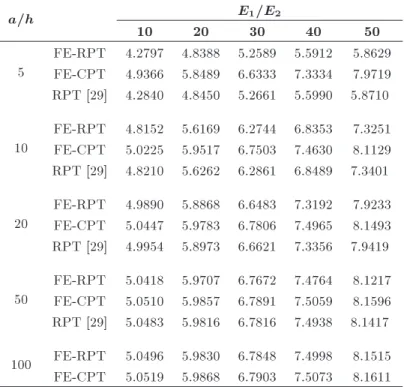 Table 10. Comparison of normalized natural frequency of FS plate. a=h E 1 =E 2 10 20 30 40 50 5 FE-RPT 4.2797 4.8388 5.2589 5.5912 5.8629 FE-CPT 4.9366 5.8489 6.6333 7.3334 7.9719 RPT [29] 4.2840 4.8450 5.2661 5.5990 5.8710 10 FE-RPT 4.8152 5.6169 6.2744 6