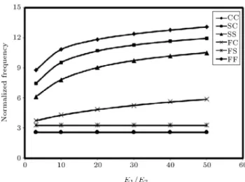 Figure 10. The eect of orthotropy ratio on normalized natural frequency of thick orthotropic plate (a=h = 5).