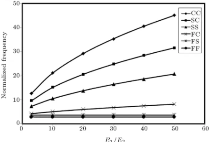 Figure 11. The eect of orthotropy ratio on normalized natural frequency of thin orthotropic plate (a=h = 100).