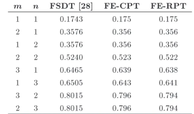 Table 6. Comparison of ! for SCSC square plate with a=h = 10. m n FSDT [26] FE-CPT FE-RPT 1 1 1.302 1.397 1.324 2 1 2.398 2.607 2.423 1 2 2.888 3.299 2.957 2 2 3.852 4.431 3.924 3 1 4.237 4.775 4.257 1 3 4.936 6.017 5.040 3 2 | 6.431 5.531 2 3 | 7.095 5.9