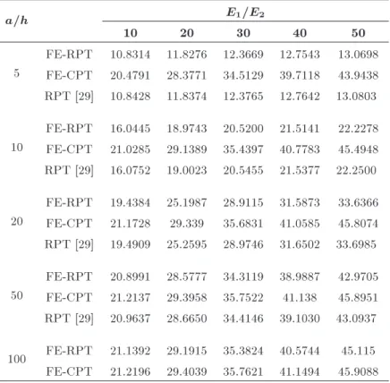 Table 7. Comparison of normalized natural frequency of CC plate.