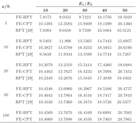 Table 9. Comparison of normalized natural frequency of SS plate.