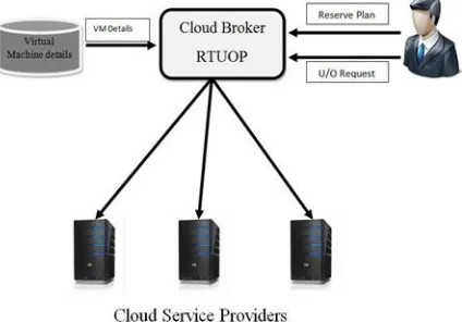 Fig 2 . System diagram of RTUOP Concept. 