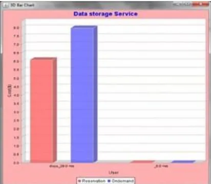 Fig 1: Consumer resource utilization of Data storage service details in rtuop (with true prediction) algm     
