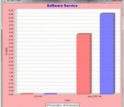 Fig 2: Consumer resource utilization of Software service details in rtuop (with false Prediction) algm 
