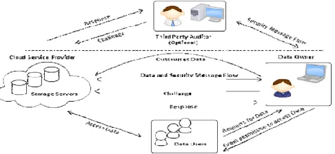 Fig. 1. Cloud Data Storage overview 