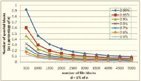 Fig. 2. Server misbehavior under different detection probability– number of data file blocks (n), number of queried blocks (c), disrupted block (d=100 blocks) 