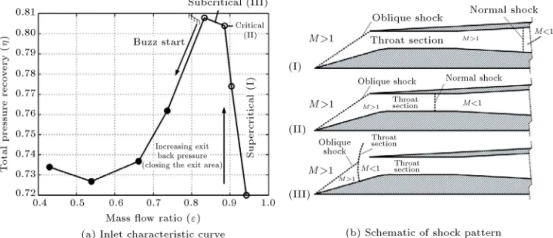 Figure 6. Experimental characteristic curve and operating regimes of mixed-compression inlet of this study and corresponding shock pattern at M 1 = 2:0.