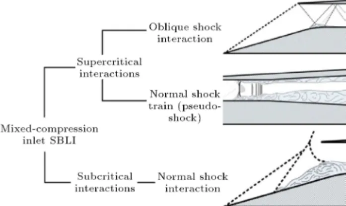 Figure 10 depicts variations of the wall static pressure ratio along the interaction zone together with the contour of Mach number for the present inlet at a  free-stream Mach number of 2.0 and for an Exit Blockage ratio of 60%