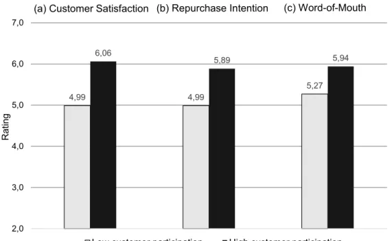 Fig. 2: Customer Participation Low vs. High 