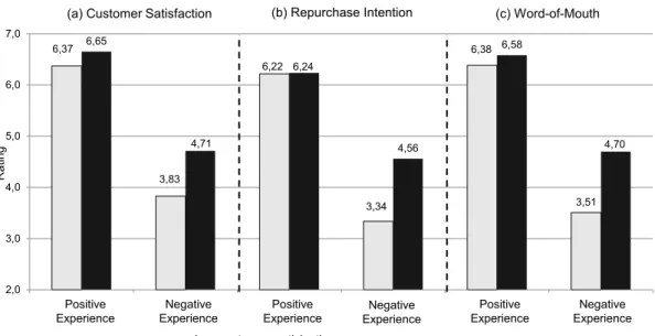 Fig. 3: Experience x Customer Participation 