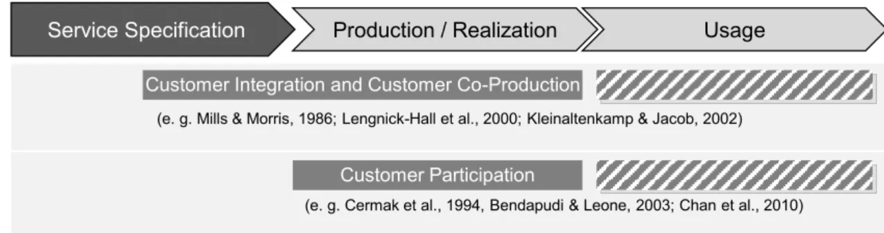 Fig. 1: Literature streams and stages of customer participation 