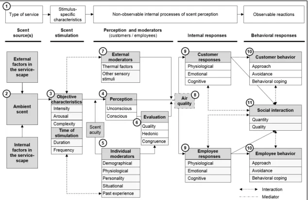 Fig. 1: The Scentscape Model 