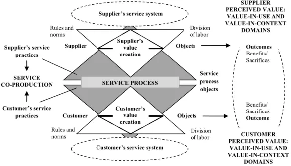 Fig. 3: The interface between value creation and the service process 