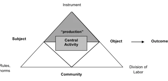 Fig, 2: Activity system model (Engeström, 1987) 