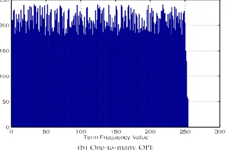Fig. 4.3 .TF distribution. 