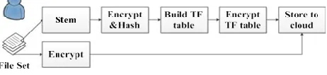 Fig. 2.1.1.Process of preprocessing and indexing 
