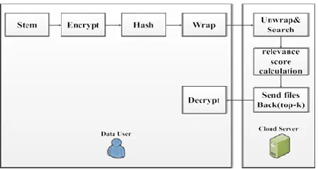 Fig.  2.2. TRS: Two-round-trip encrypted search. 
