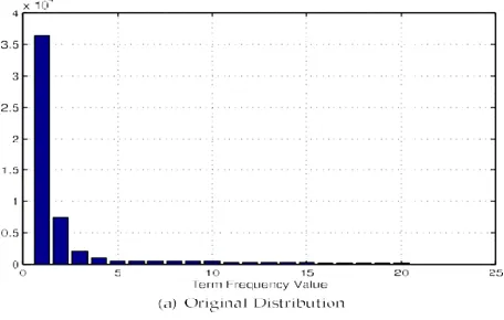 Fig. 4.2 .TF distribution.  