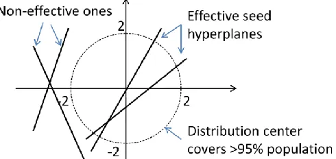 Fig. 2. Effective hyperplanes shatter around the distribution center. 