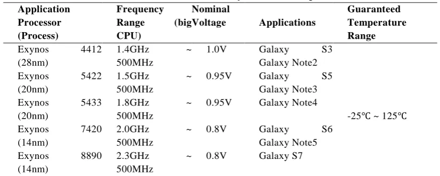 Table 1: Overview of Exynos Series of Aps (big Nominal Voltage 