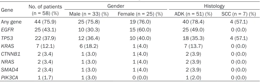 Table 2. Distributions of the mutations detected among 58 NSCLC patients