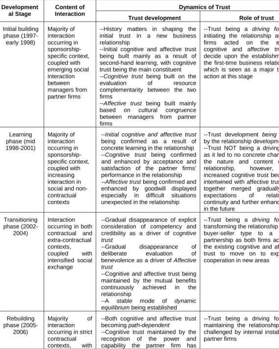 Tab. 2: Summary of Dynamics of Trust in Xtar-HBB Relationship 