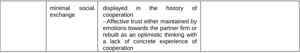 Fig. 1: Model of Dynamics of Trust in Business Relationships 