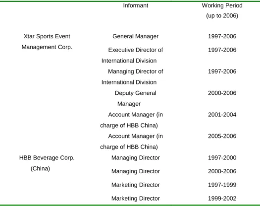 Tab. 1: Profiles of respondents interviewed for the case study of XtarSports-HBB relationship  