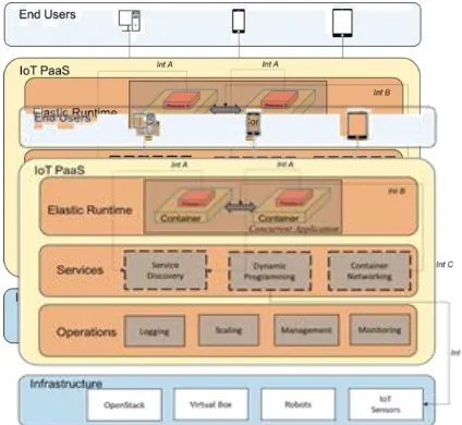 Figure 1 shows the IoT based PaaS architecture for provisioning of concurrent applications