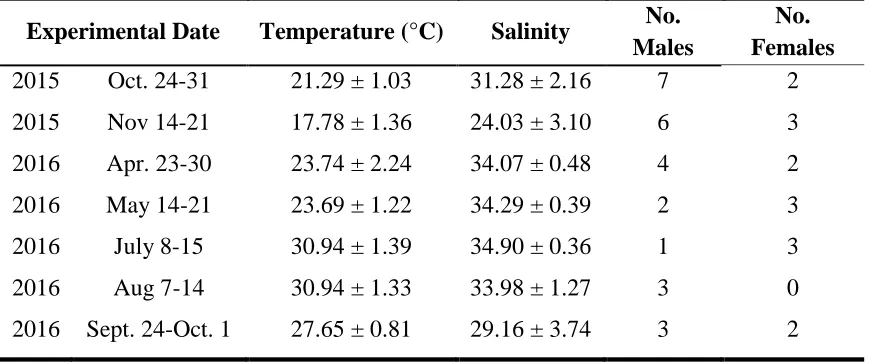 Table 2.1. Dates of week-long experimental periods from the consumption experiment. Temperature and salinity measurements were recorded in 15-minute intervals and averaged for the entire week