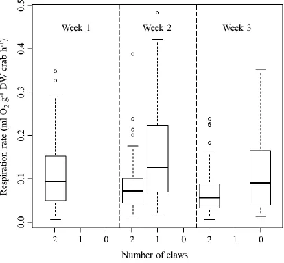 Figure 3.1. The mass-specific oxygen depletion by stone crabs in the mortality & acclimation experiment